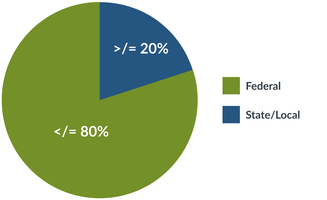 Federal grants are around 80%; State and local are around 20%