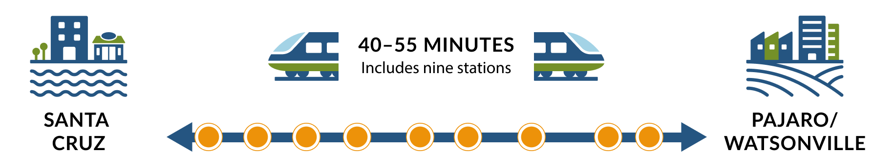 Travel time is 40 to 55 minutes
