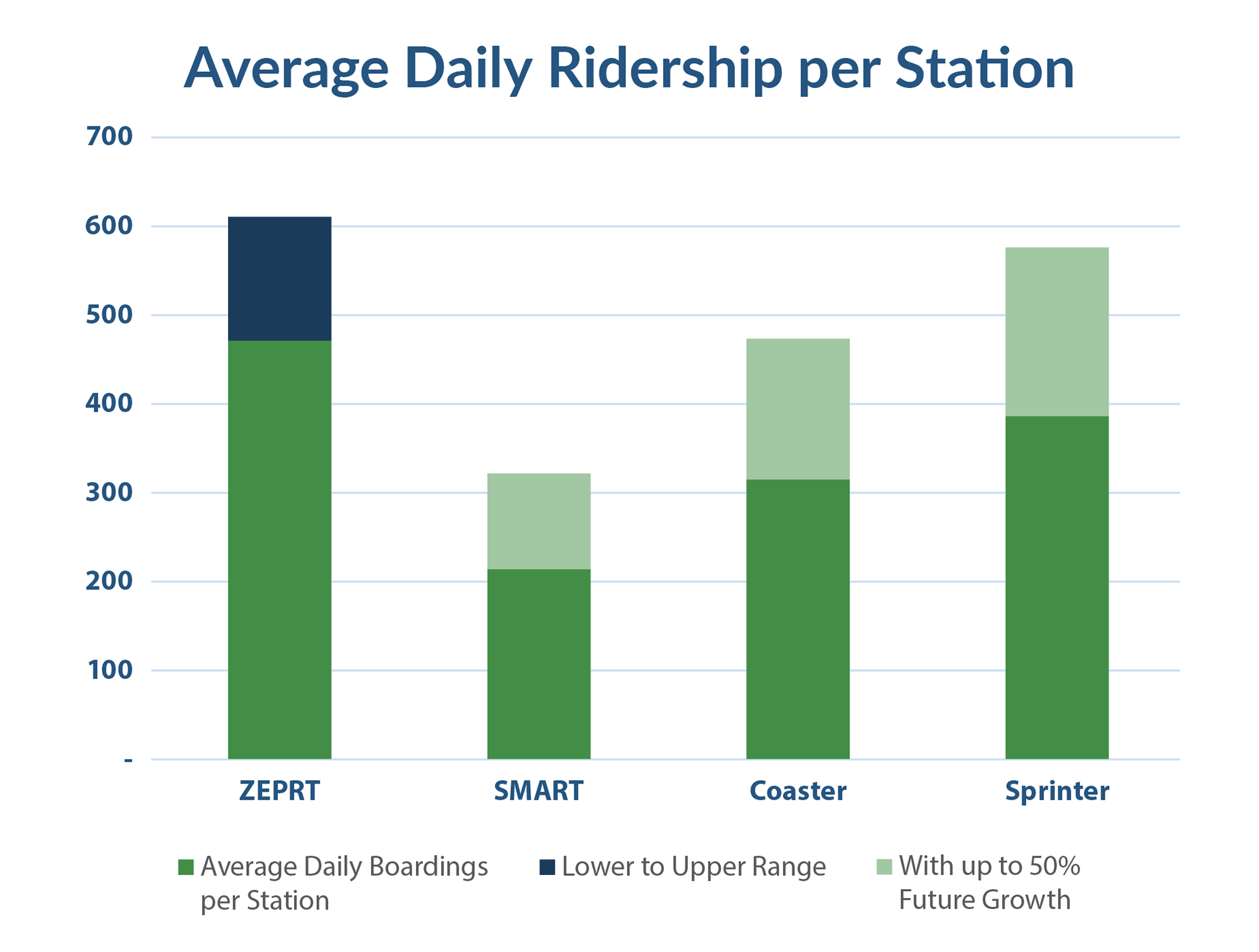 Average Daily Boardings per Capita